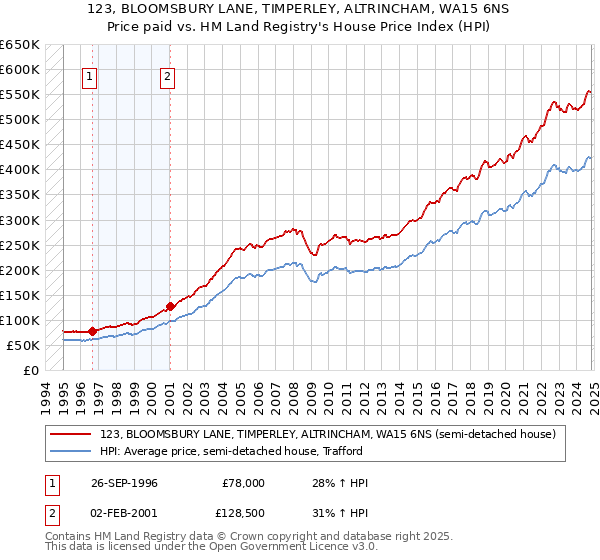 123, BLOOMSBURY LANE, TIMPERLEY, ALTRINCHAM, WA15 6NS: Price paid vs HM Land Registry's House Price Index