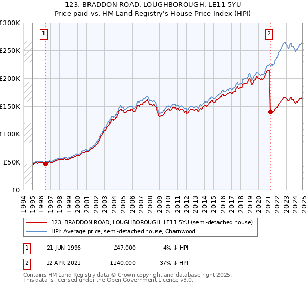 123, BRADDON ROAD, LOUGHBOROUGH, LE11 5YU: Price paid vs HM Land Registry's House Price Index