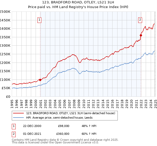 123, BRADFORD ROAD, OTLEY, LS21 3LH: Price paid vs HM Land Registry's House Price Index