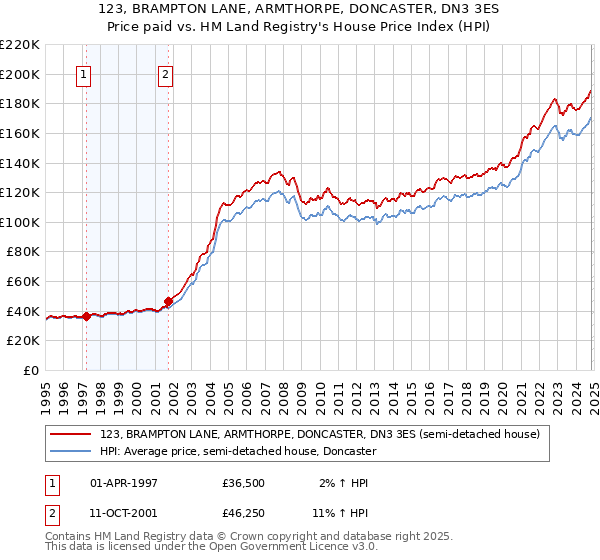 123, BRAMPTON LANE, ARMTHORPE, DONCASTER, DN3 3ES: Price paid vs HM Land Registry's House Price Index