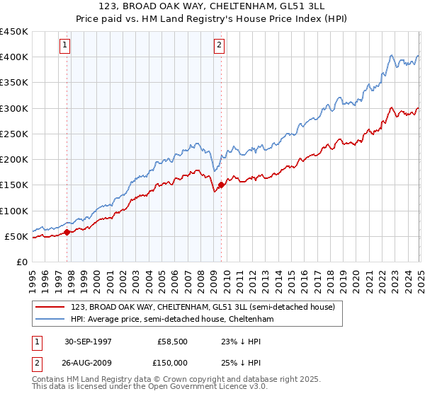 123, BROAD OAK WAY, CHELTENHAM, GL51 3LL: Price paid vs HM Land Registry's House Price Index