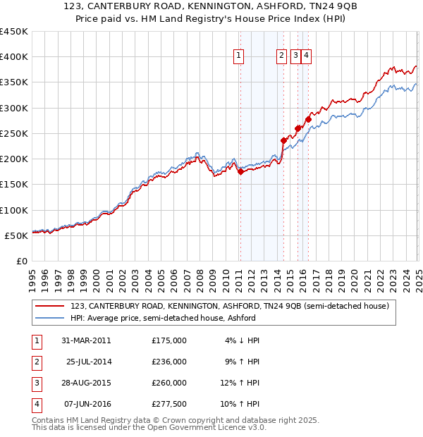 123, CANTERBURY ROAD, KENNINGTON, ASHFORD, TN24 9QB: Price paid vs HM Land Registry's House Price Index