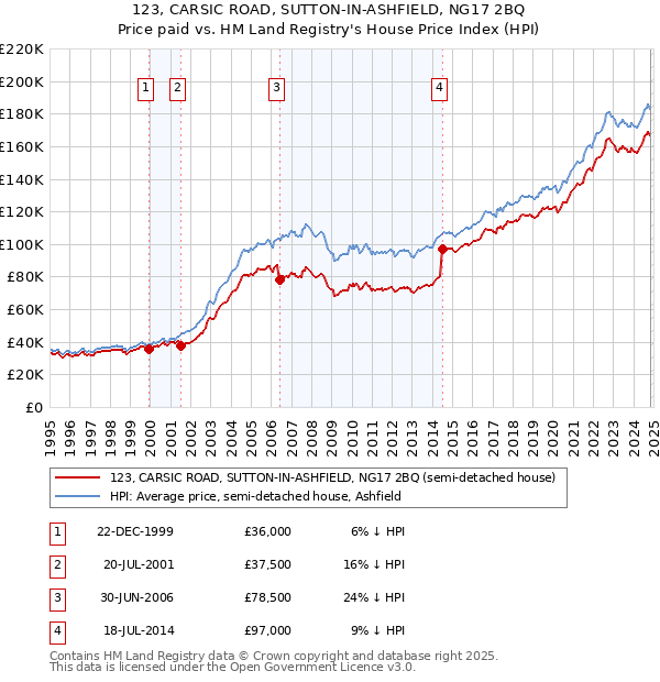 123, CARSIC ROAD, SUTTON-IN-ASHFIELD, NG17 2BQ: Price paid vs HM Land Registry's House Price Index