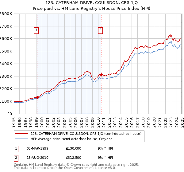 123, CATERHAM DRIVE, COULSDON, CR5 1JQ: Price paid vs HM Land Registry's House Price Index