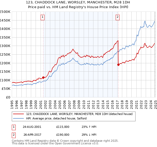 123, CHADDOCK LANE, WORSLEY, MANCHESTER, M28 1DH: Price paid vs HM Land Registry's House Price Index