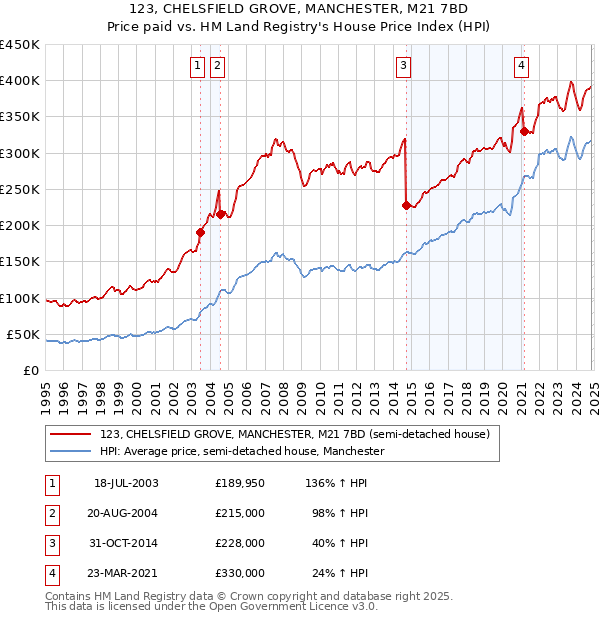 123, CHELSFIELD GROVE, MANCHESTER, M21 7BD: Price paid vs HM Land Registry's House Price Index