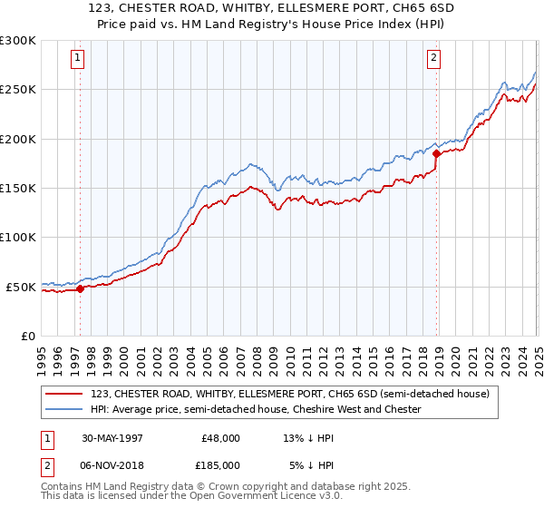 123, CHESTER ROAD, WHITBY, ELLESMERE PORT, CH65 6SD: Price paid vs HM Land Registry's House Price Index