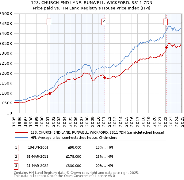 123, CHURCH END LANE, RUNWELL, WICKFORD, SS11 7DN: Price paid vs HM Land Registry's House Price Index