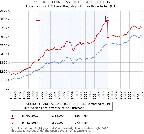 123, CHURCH LANE EAST, ALDERSHOT, GU11 3ST: Price paid vs HM Land Registry's House Price Index