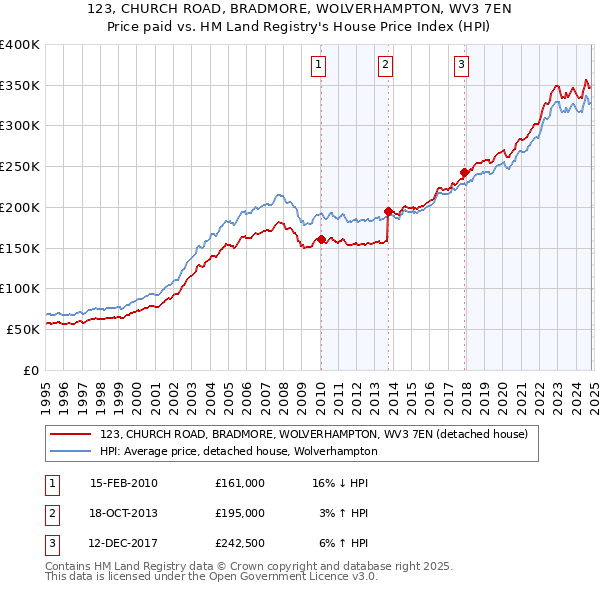 123, CHURCH ROAD, BRADMORE, WOLVERHAMPTON, WV3 7EN: Price paid vs HM Land Registry's House Price Index