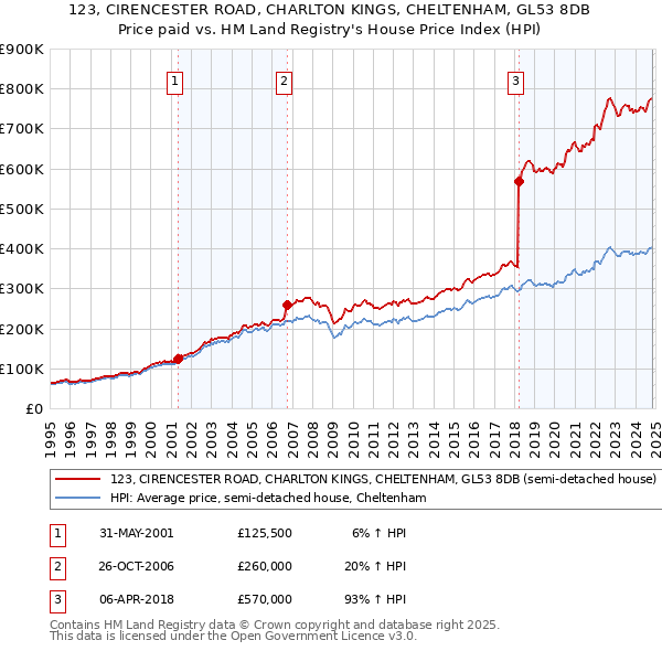 123, CIRENCESTER ROAD, CHARLTON KINGS, CHELTENHAM, GL53 8DB: Price paid vs HM Land Registry's House Price Index