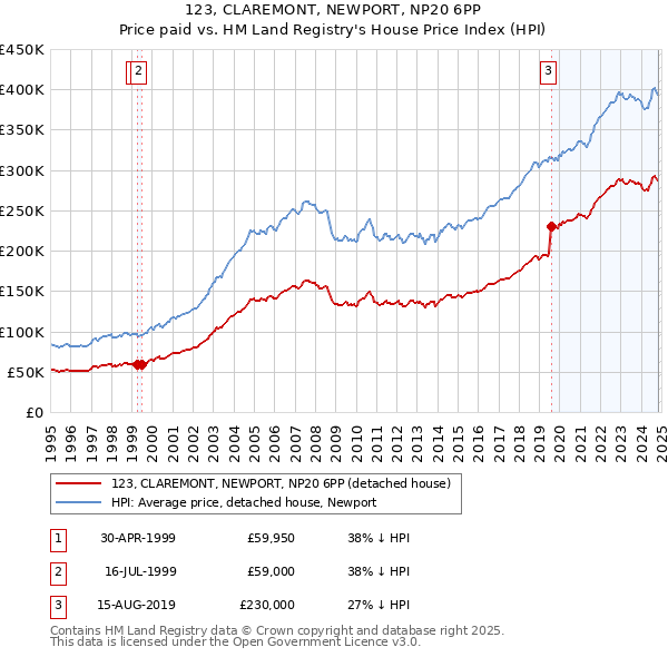 123, CLAREMONT, NEWPORT, NP20 6PP: Price paid vs HM Land Registry's House Price Index