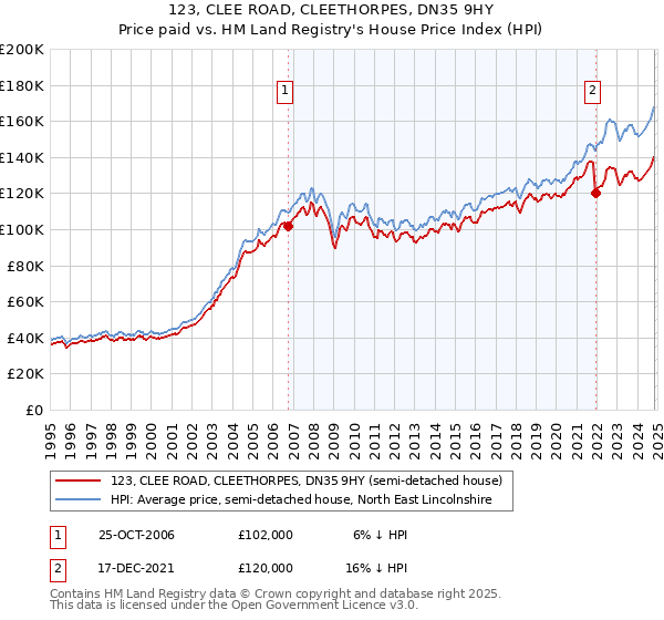 123, CLEE ROAD, CLEETHORPES, DN35 9HY: Price paid vs HM Land Registry's House Price Index