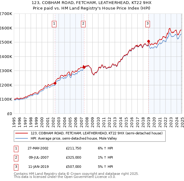 123, COBHAM ROAD, FETCHAM, LEATHERHEAD, KT22 9HX: Price paid vs HM Land Registry's House Price Index