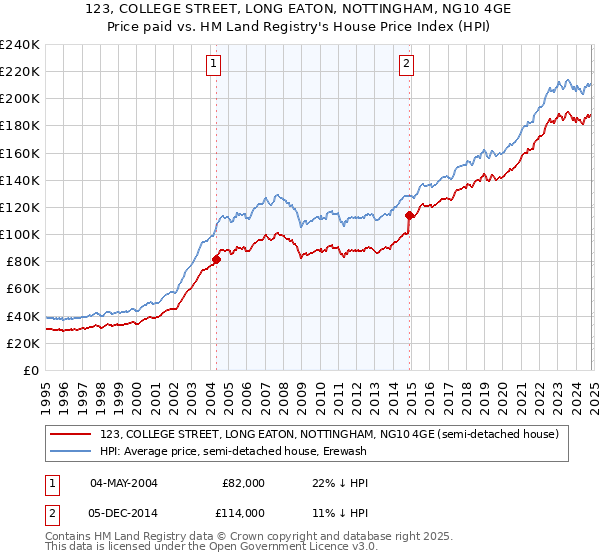 123, COLLEGE STREET, LONG EATON, NOTTINGHAM, NG10 4GE: Price paid vs HM Land Registry's House Price Index