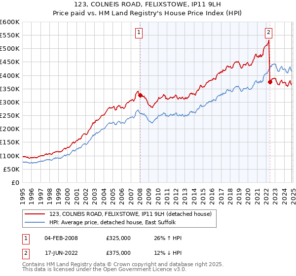 123, COLNEIS ROAD, FELIXSTOWE, IP11 9LH: Price paid vs HM Land Registry's House Price Index