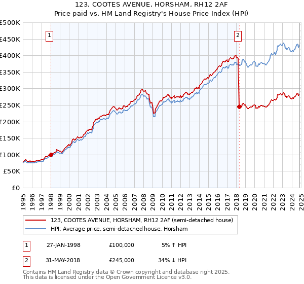 123, COOTES AVENUE, HORSHAM, RH12 2AF: Price paid vs HM Land Registry's House Price Index