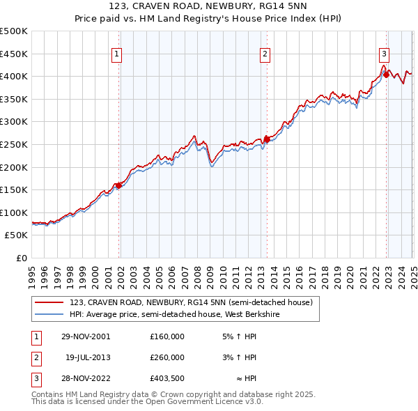 123, CRAVEN ROAD, NEWBURY, RG14 5NN: Price paid vs HM Land Registry's House Price Index