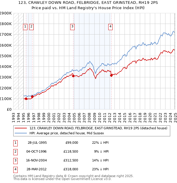 123, CRAWLEY DOWN ROAD, FELBRIDGE, EAST GRINSTEAD, RH19 2PS: Price paid vs HM Land Registry's House Price Index