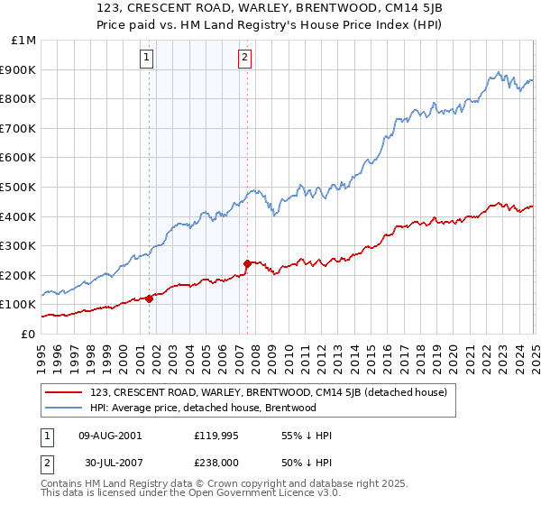 123, CRESCENT ROAD, WARLEY, BRENTWOOD, CM14 5JB: Price paid vs HM Land Registry's House Price Index