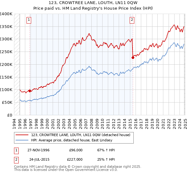 123, CROWTREE LANE, LOUTH, LN11 0QW: Price paid vs HM Land Registry's House Price Index