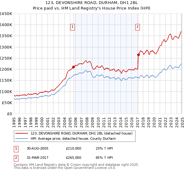 123, DEVONSHIRE ROAD, DURHAM, DH1 2BL: Price paid vs HM Land Registry's House Price Index