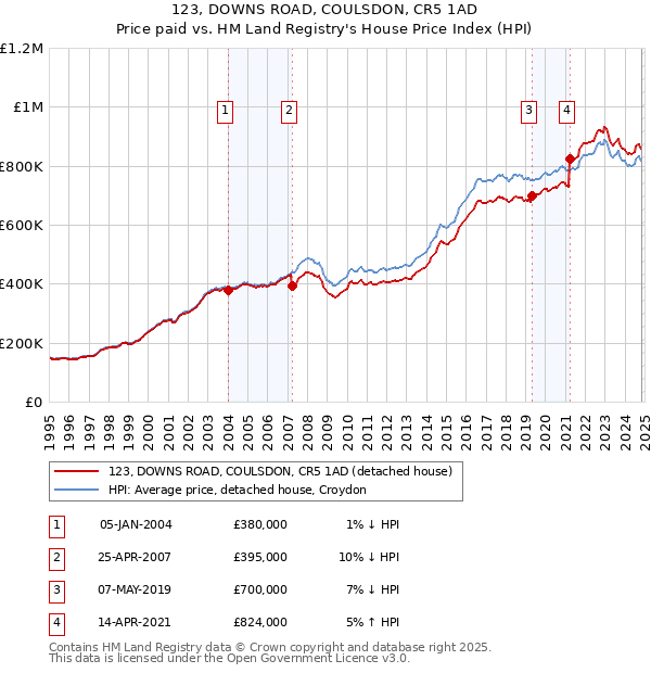 123, DOWNS ROAD, COULSDON, CR5 1AD: Price paid vs HM Land Registry's House Price Index