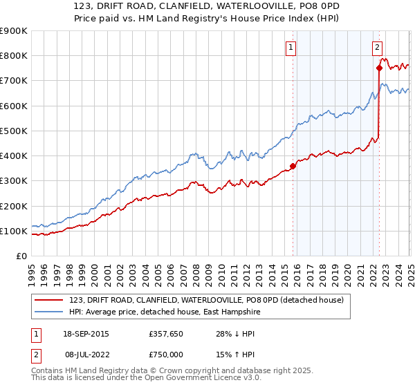 123, DRIFT ROAD, CLANFIELD, WATERLOOVILLE, PO8 0PD: Price paid vs HM Land Registry's House Price Index