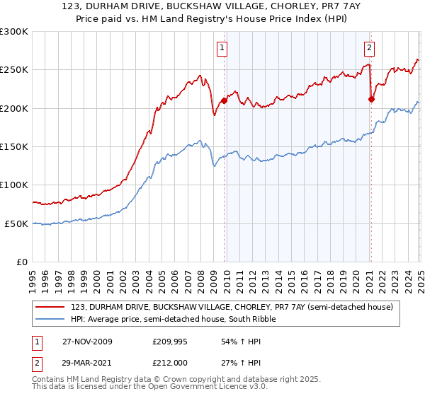 123, DURHAM DRIVE, BUCKSHAW VILLAGE, CHORLEY, PR7 7AY: Price paid vs HM Land Registry's House Price Index