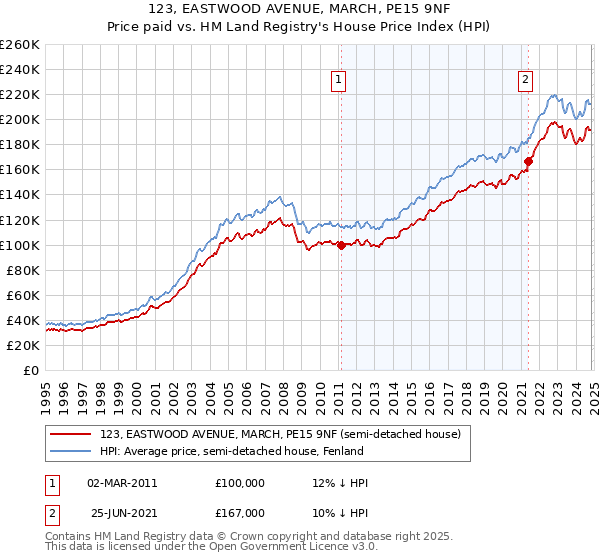 123, EASTWOOD AVENUE, MARCH, PE15 9NF: Price paid vs HM Land Registry's House Price Index