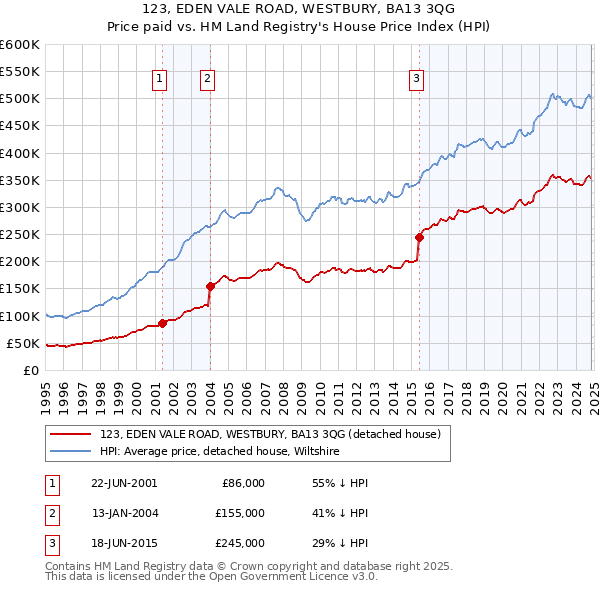 123, EDEN VALE ROAD, WESTBURY, BA13 3QG: Price paid vs HM Land Registry's House Price Index