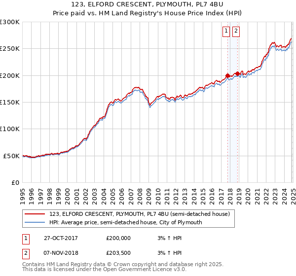 123, ELFORD CRESCENT, PLYMOUTH, PL7 4BU: Price paid vs HM Land Registry's House Price Index