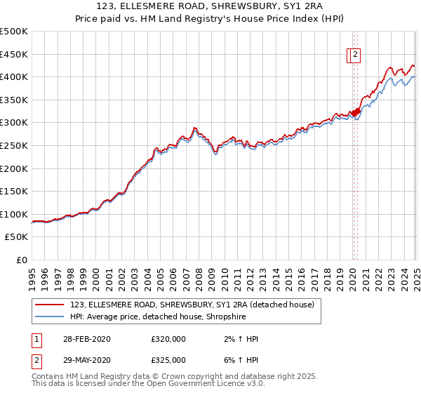 123, ELLESMERE ROAD, SHREWSBURY, SY1 2RA: Price paid vs HM Land Registry's House Price Index