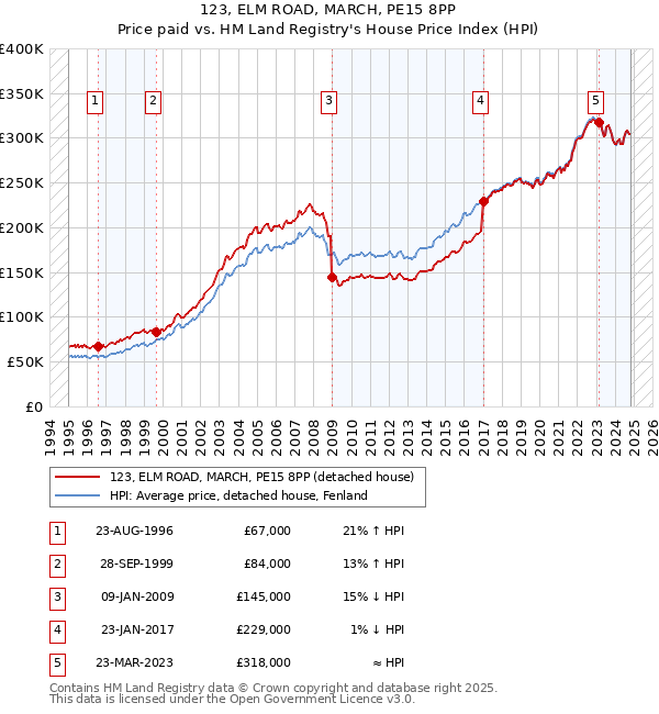 123, ELM ROAD, MARCH, PE15 8PP: Price paid vs HM Land Registry's House Price Index