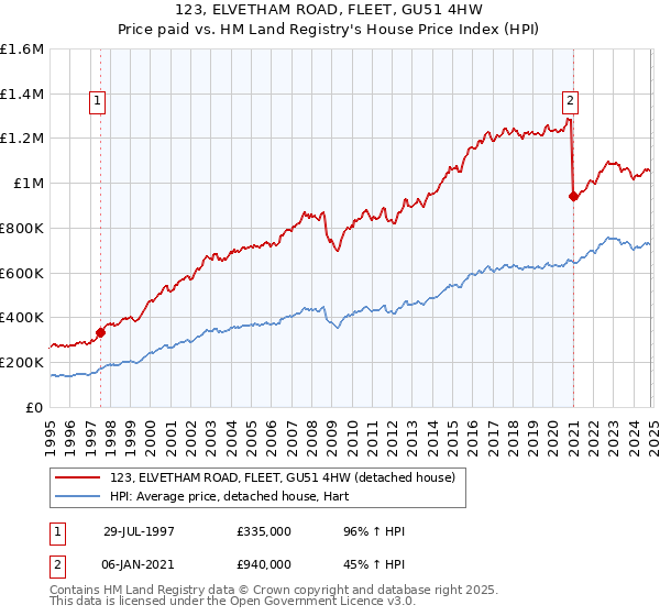 123, ELVETHAM ROAD, FLEET, GU51 4HW: Price paid vs HM Land Registry's House Price Index