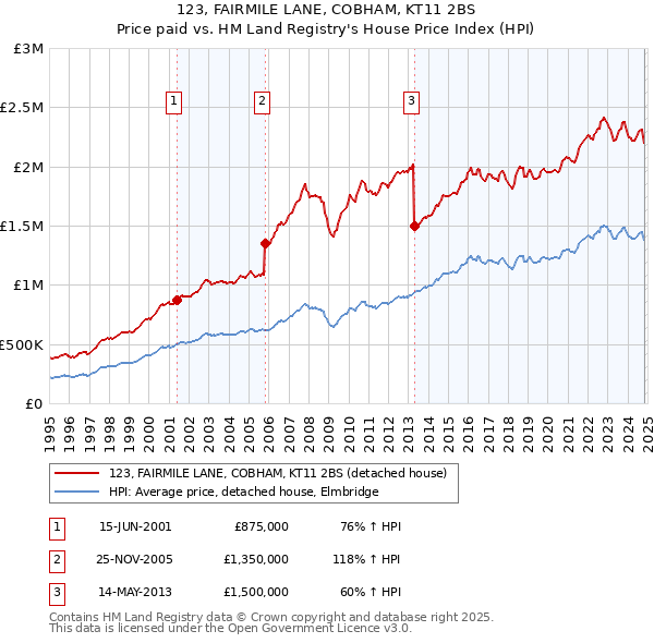 123, FAIRMILE LANE, COBHAM, KT11 2BS: Price paid vs HM Land Registry's House Price Index