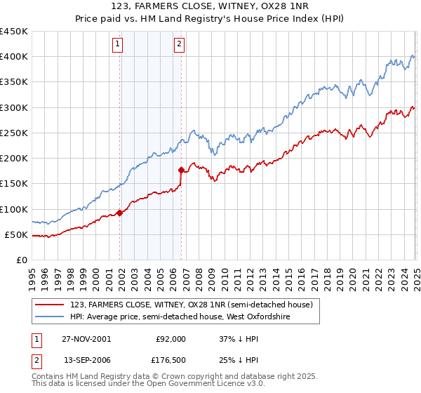 123, FARMERS CLOSE, WITNEY, OX28 1NR: Price paid vs HM Land Registry's House Price Index