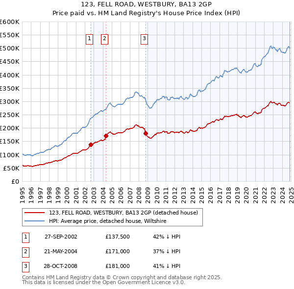 123, FELL ROAD, WESTBURY, BA13 2GP: Price paid vs HM Land Registry's House Price Index