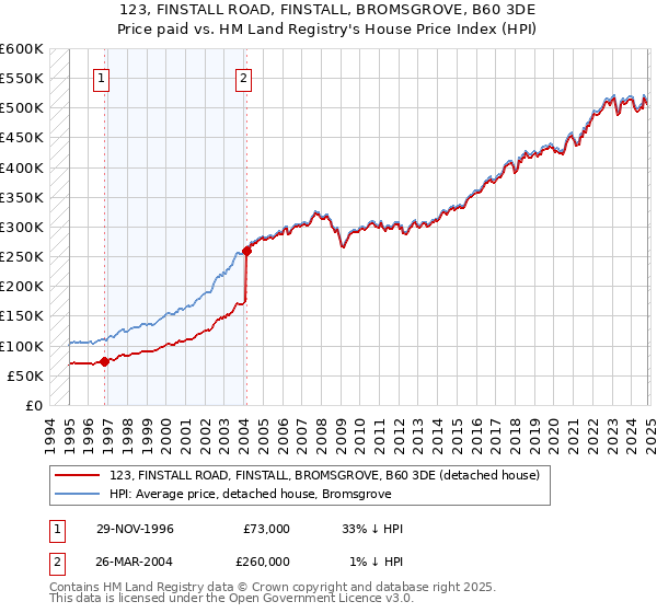 123, FINSTALL ROAD, FINSTALL, BROMSGROVE, B60 3DE: Price paid vs HM Land Registry's House Price Index