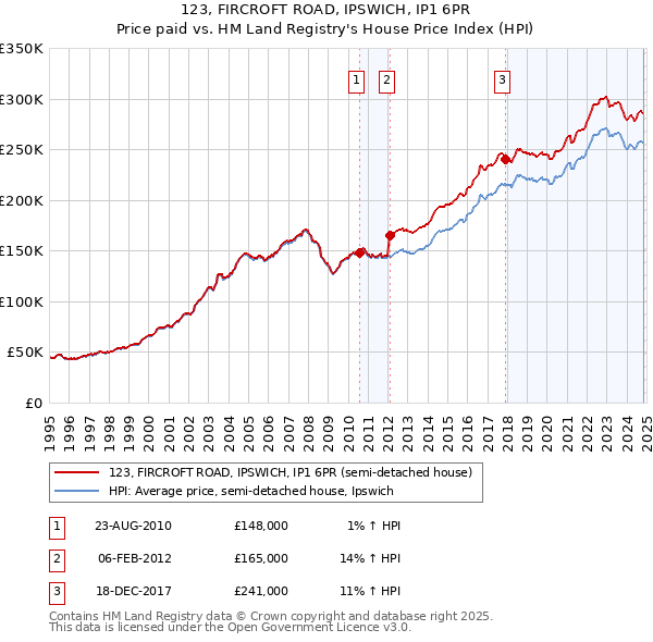 123, FIRCROFT ROAD, IPSWICH, IP1 6PR: Price paid vs HM Land Registry's House Price Index