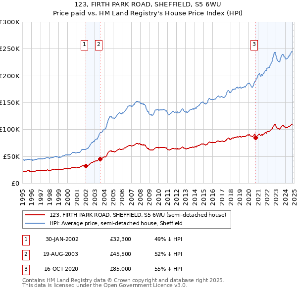 123, FIRTH PARK ROAD, SHEFFIELD, S5 6WU: Price paid vs HM Land Registry's House Price Index