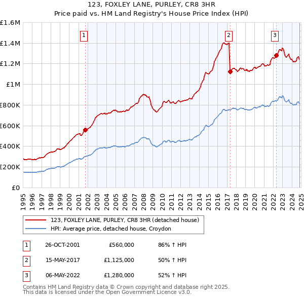 123, FOXLEY LANE, PURLEY, CR8 3HR: Price paid vs HM Land Registry's House Price Index