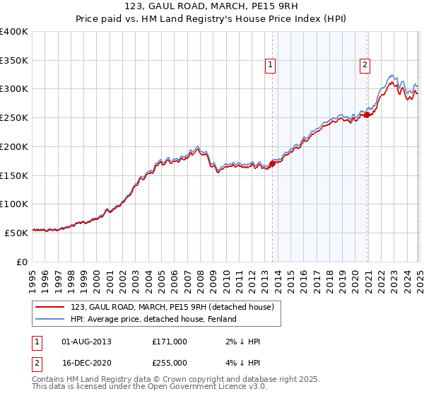 123, GAUL ROAD, MARCH, PE15 9RH: Price paid vs HM Land Registry's House Price Index