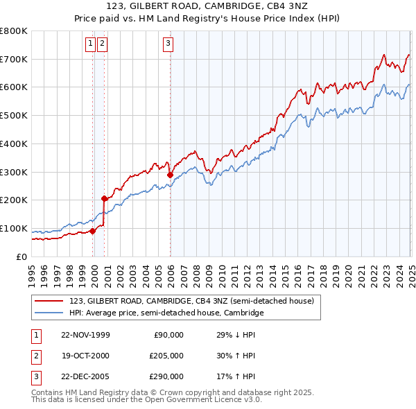 123, GILBERT ROAD, CAMBRIDGE, CB4 3NZ: Price paid vs HM Land Registry's House Price Index