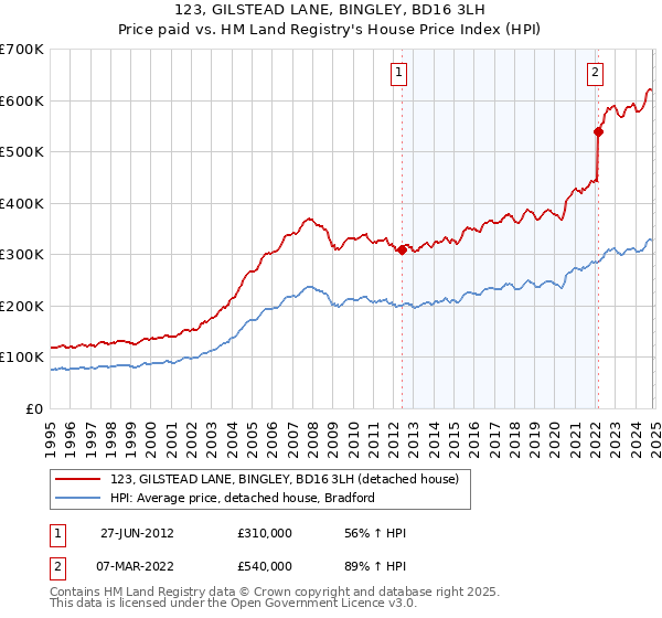 123, GILSTEAD LANE, BINGLEY, BD16 3LH: Price paid vs HM Land Registry's House Price Index