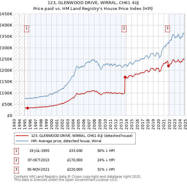 123, GLENWOOD DRIVE, WIRRAL, CH61 4UJ: Price paid vs HM Land Registry's House Price Index