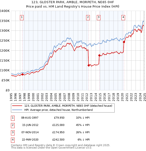 123, GLOSTER PARK, AMBLE, MORPETH, NE65 0HF: Price paid vs HM Land Registry's House Price Index