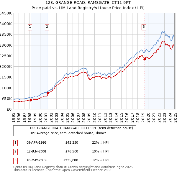 123, GRANGE ROAD, RAMSGATE, CT11 9PT: Price paid vs HM Land Registry's House Price Index