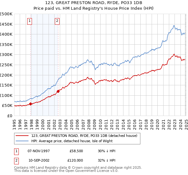 123, GREAT PRESTON ROAD, RYDE, PO33 1DB: Price paid vs HM Land Registry's House Price Index