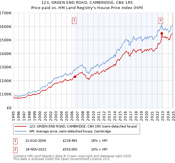 123, GREEN END ROAD, CAMBRIDGE, CB4 1RS: Price paid vs HM Land Registry's House Price Index